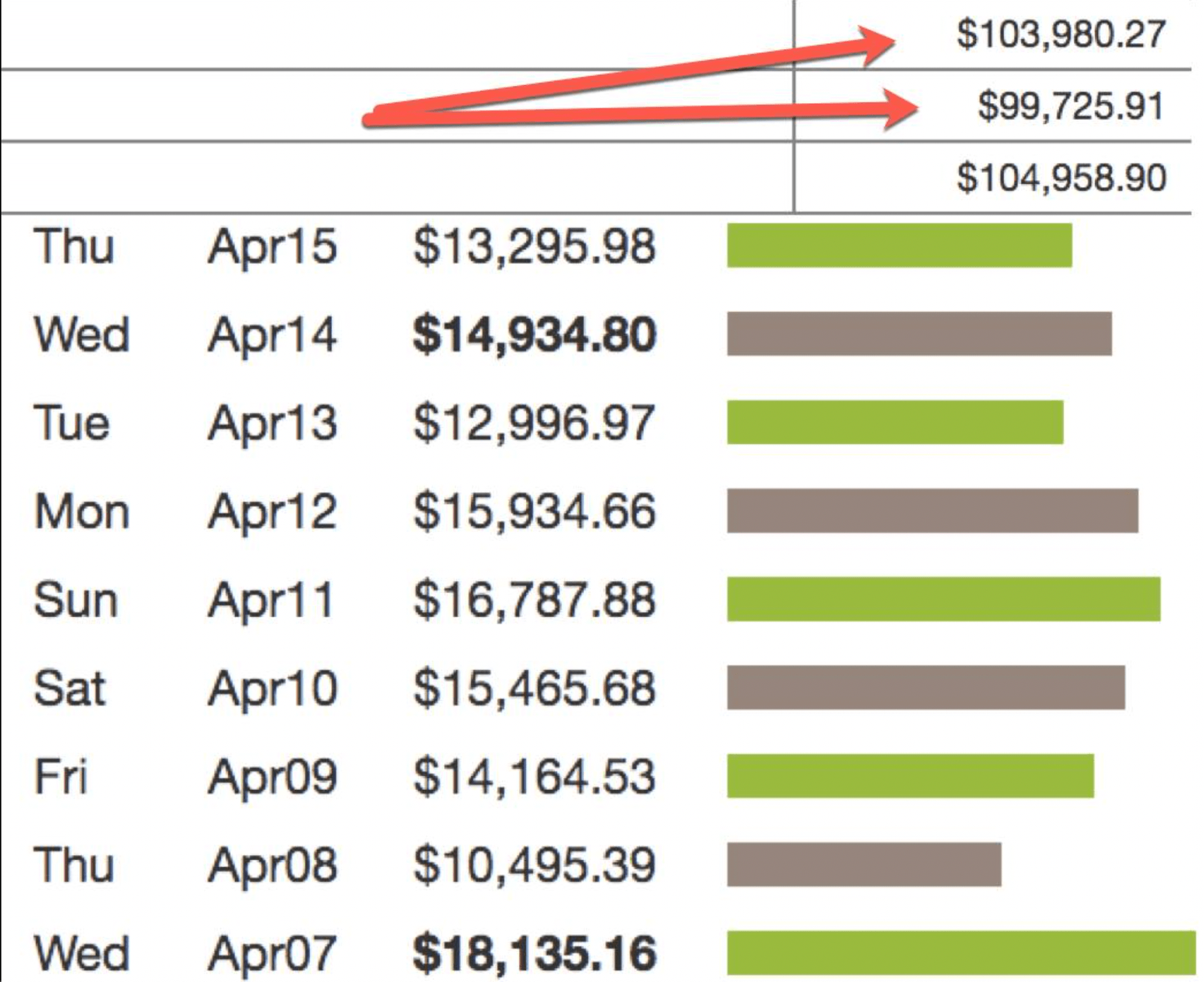 $100k+ sales weeks