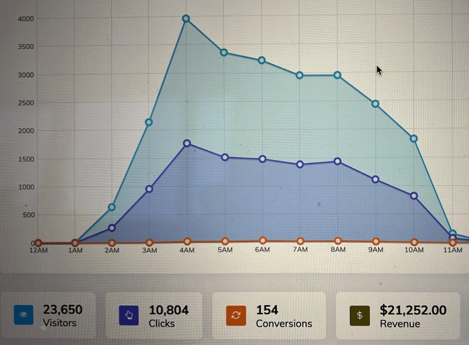 $21k in revenue in a single day